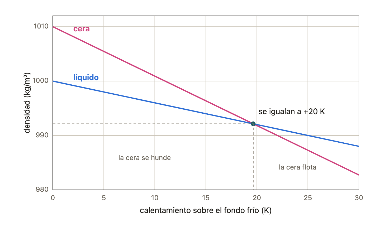 Densidad de la cera y del líquido al calentarse, con valores de ejemplo. Por debajo de unos 20 K la cera es más densa y se hunde; por encima, flota.