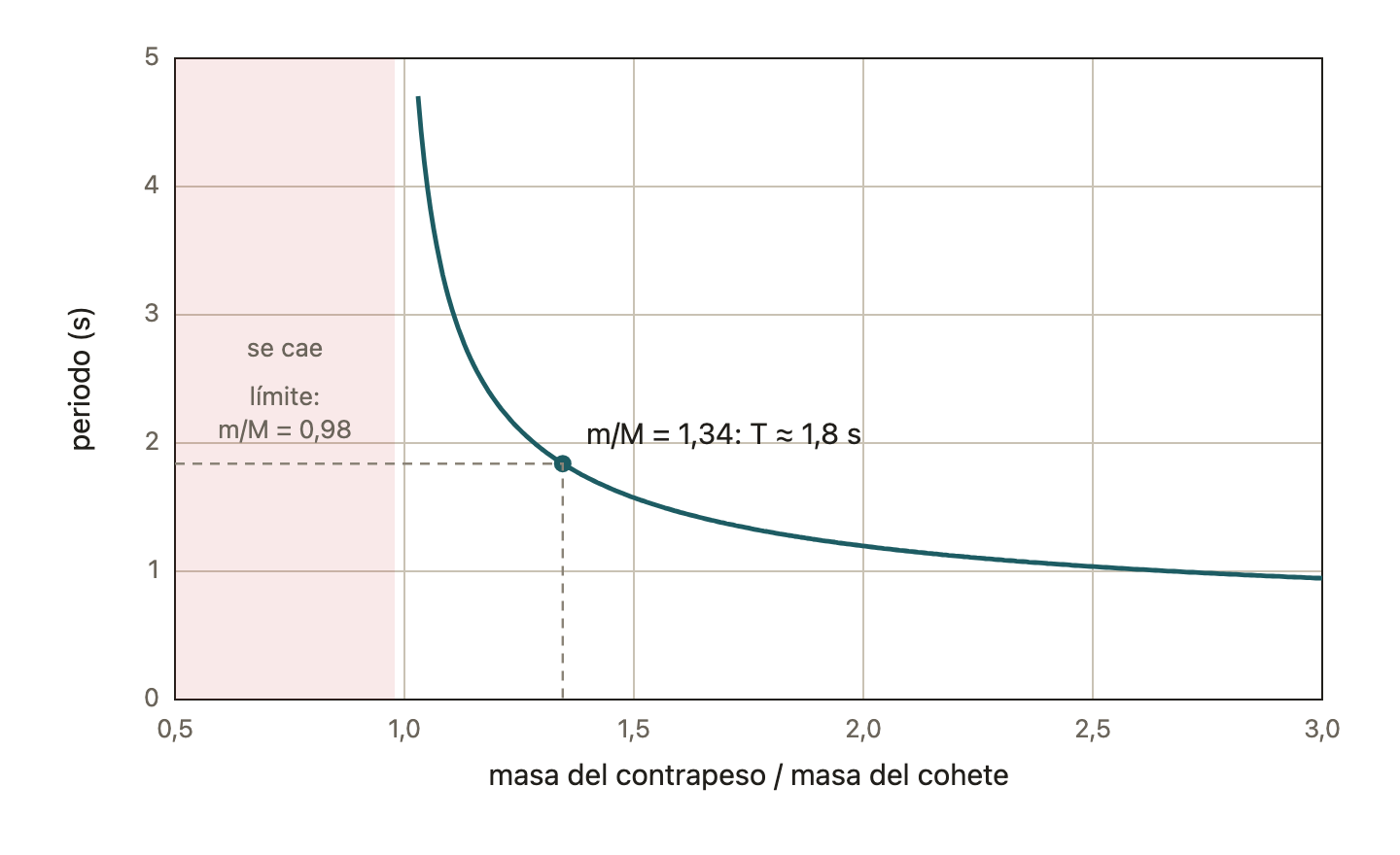 Periodo del cabeceo según la masa del contrapeso, con el modelo de la varilla y la masa puntual. Por debajo de unas 0,98 veces la masa del cohete, se cae; cerca de ese límite, el balanceo se hace muy lento.