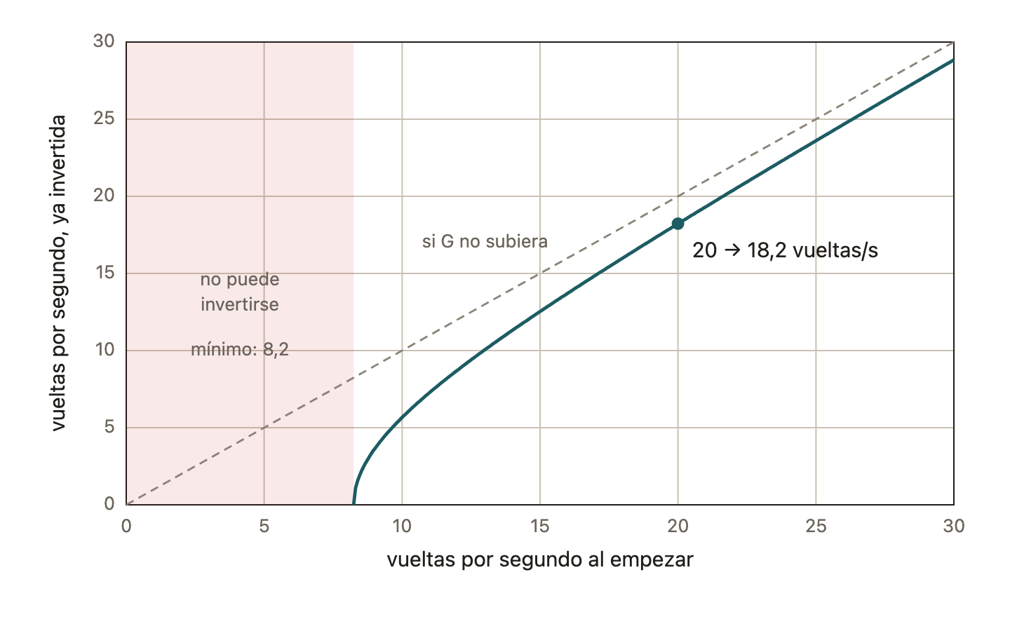 Vueltas por segundo de la peonza ya invertida según las que llevaba al empezar, sin pérdidas y con valores de ejemplo. Por debajo de unas 8,2 vueltas por segundo no puede darse la vuelta.