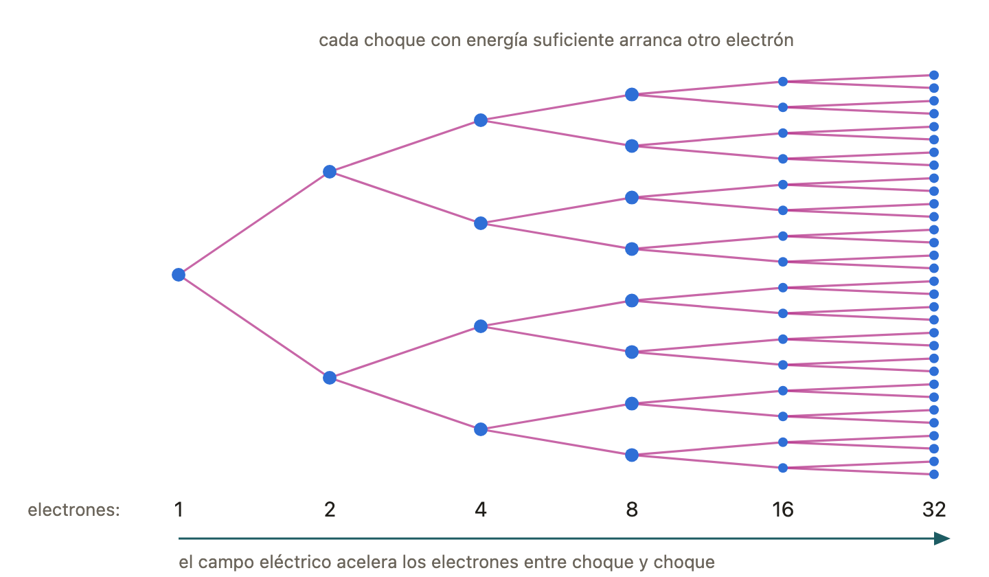 Avalancha de electrones. El campo eléctrico acelera un electrón libre; en cada choque con suficiente energía arranca otro electrón de un átomo del gas, y su número se duplica: 1, 2, 4, 8, 16, 32…