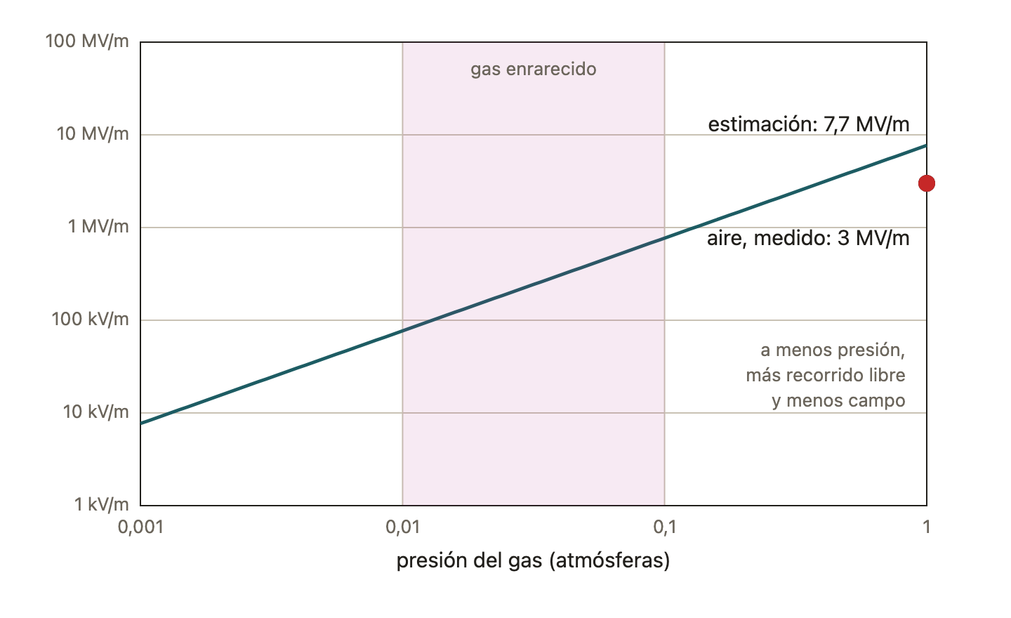 Campo eléctrico de ruptura según la presión, con el modelo del recorrido libre medio. A menos presión, el electrón recorre más camino entre choques y basta menos campo. El punto rojo es el valor medido en el aire a 1 atm.