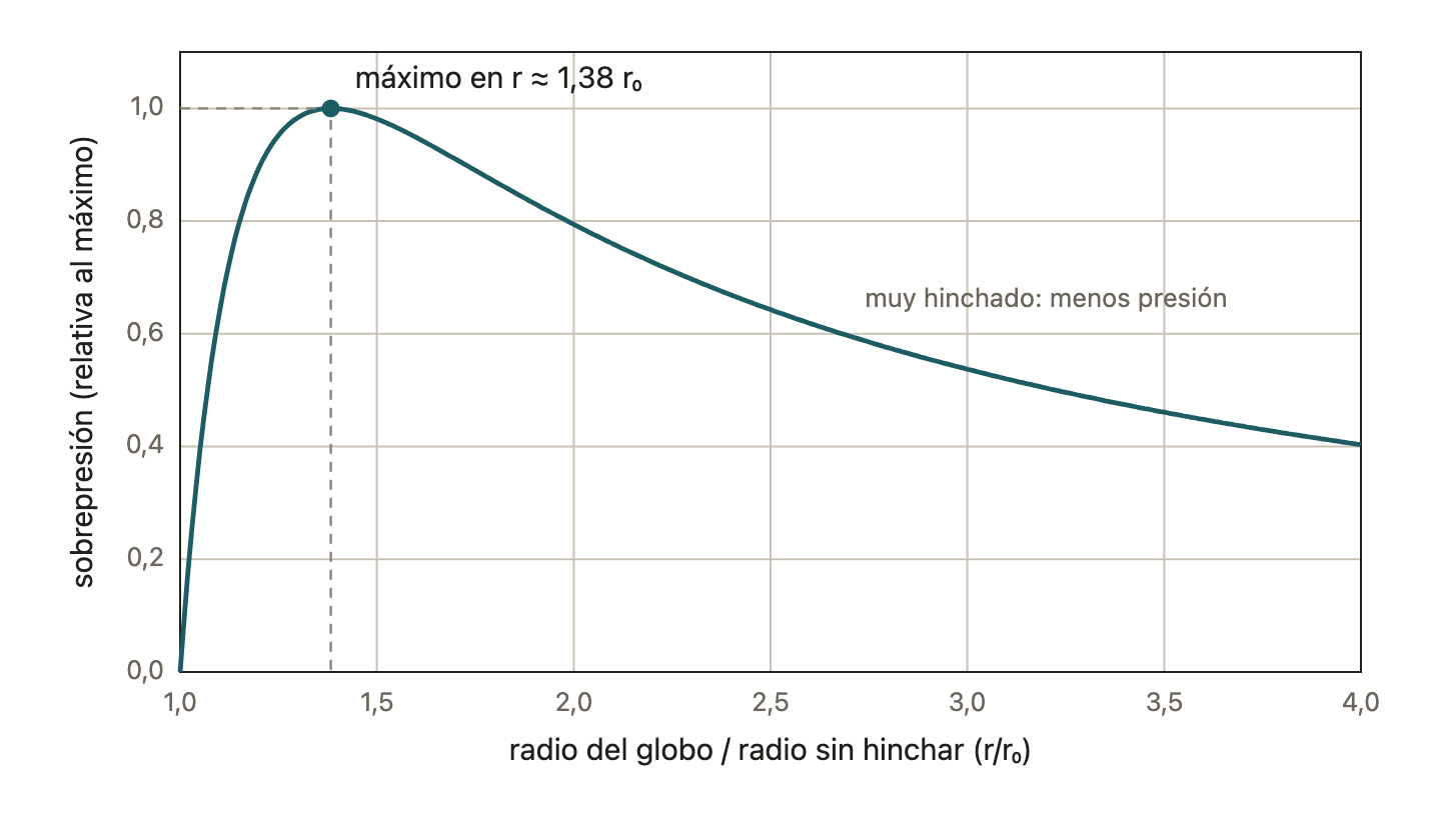 Sobrepresión de un globo según su radio, relativa a su valor máximo. Crece muy deprisa al empezar a hincharlo, alcanza el máximo hacia 1,38 veces el radio inicial y después disminuye.