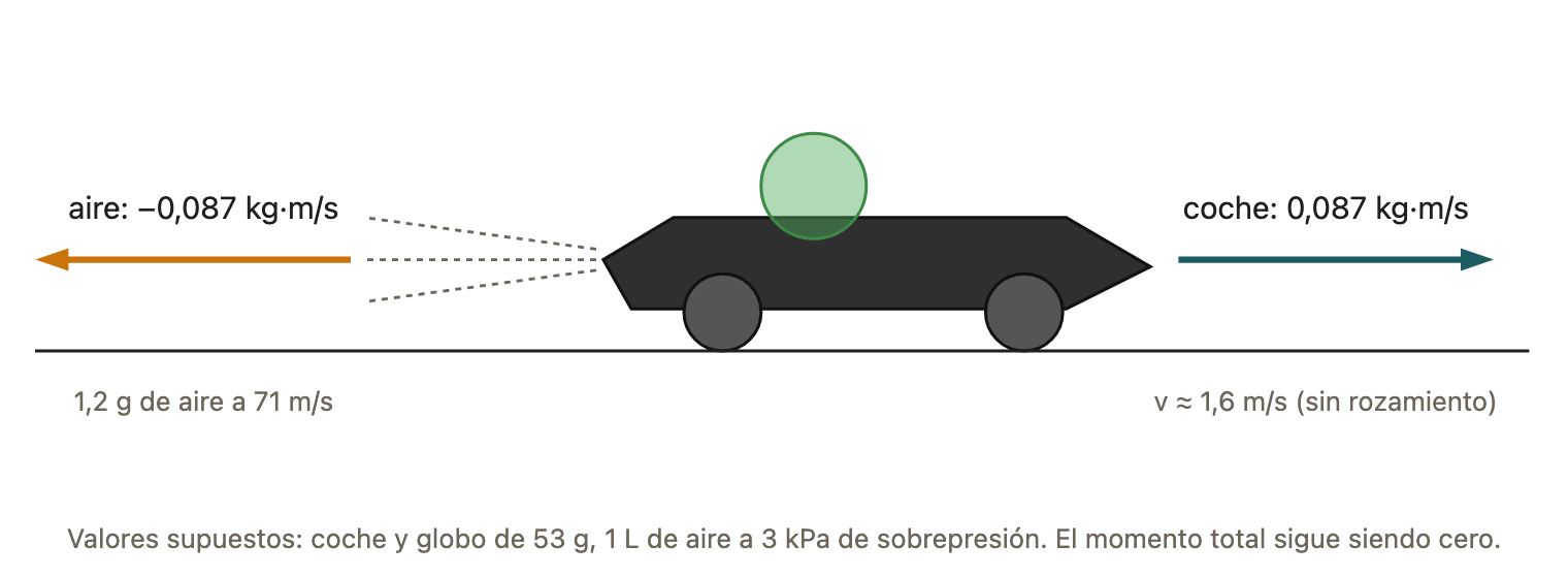 Balance de momento lineal con valores supuestos: el aire expulsado lleva hacia atrás el mismo momento lineal que el coche gana hacia delante.