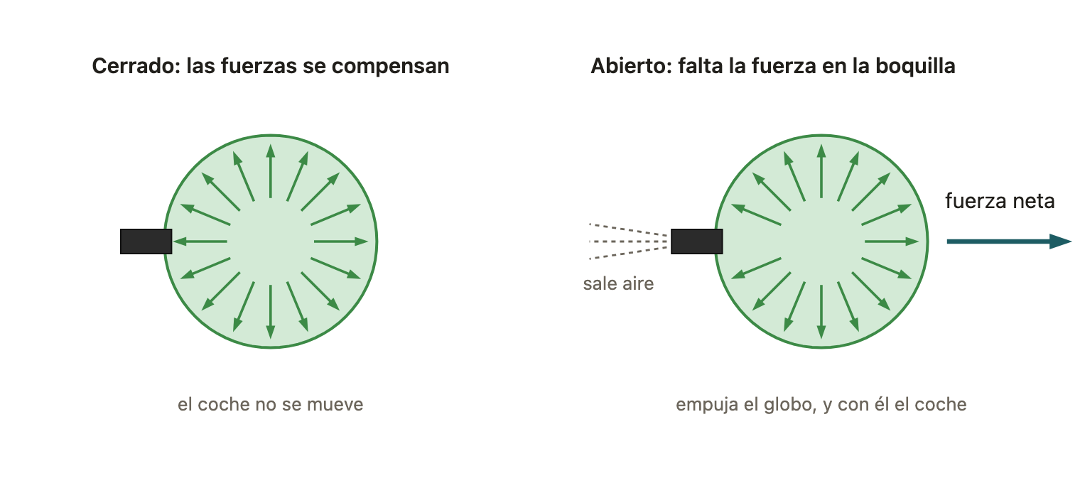 Fuerzas del aire sobre la pared del globo. Con la salida cerrada, se compensan. Con la salida abierta, falta la fuerza en el lado de la boquilla y queda una fuerza neta hacia delante.