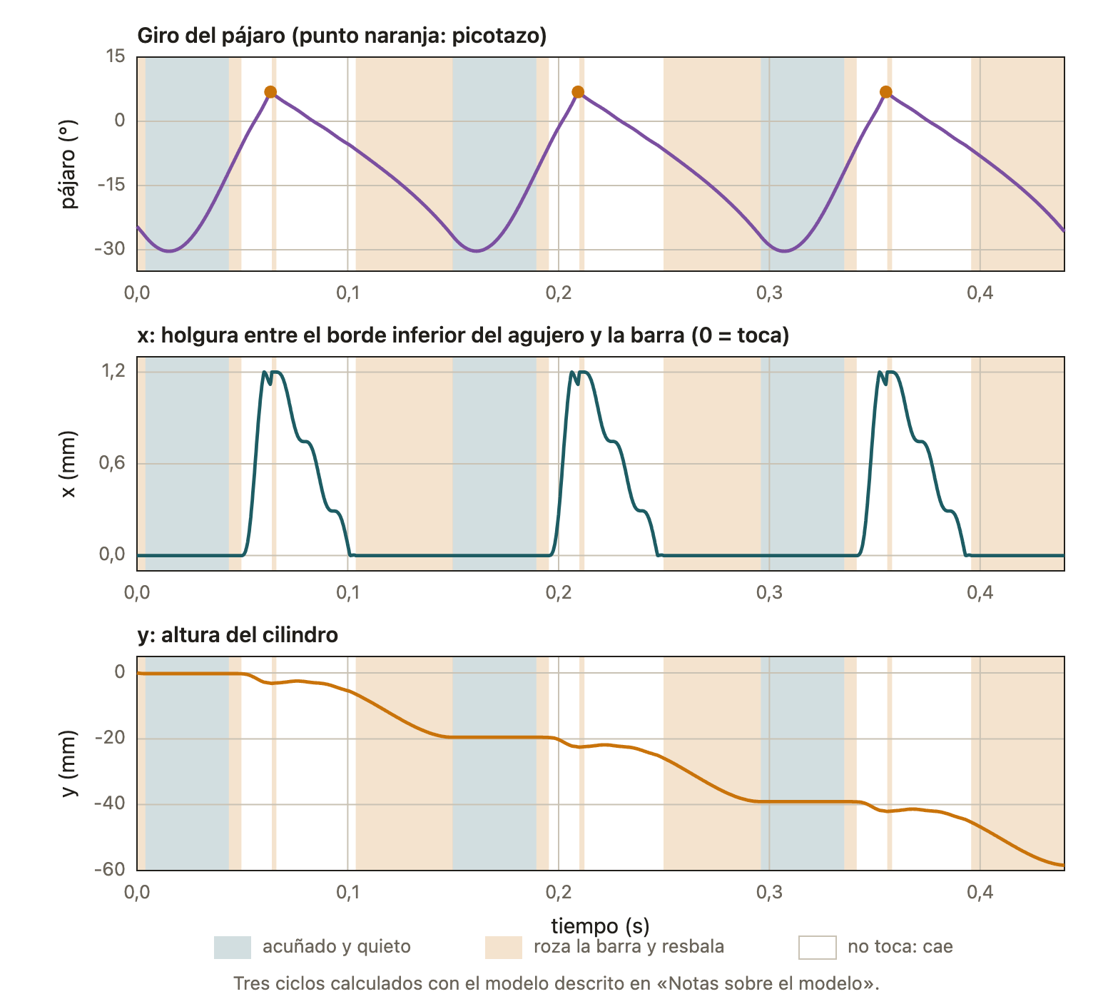 Tres ciclos calculados. Arriba, el giro del pájaro; en medio, la holgura x entre el borde inferior del agujero y la barra (cero cuando toca); abajo, la altura y del cilindro, que baja en escalera. Azul: acuñado y quieto; naranja: roza y resbala; blanco: no toca la barra y cae.