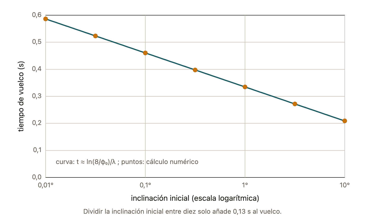 Tiempo de vuelco según la inclinación inicial, en escala logarítmica. Los puntos son el cálculo numérico; la recta, la fórmula aproximada.