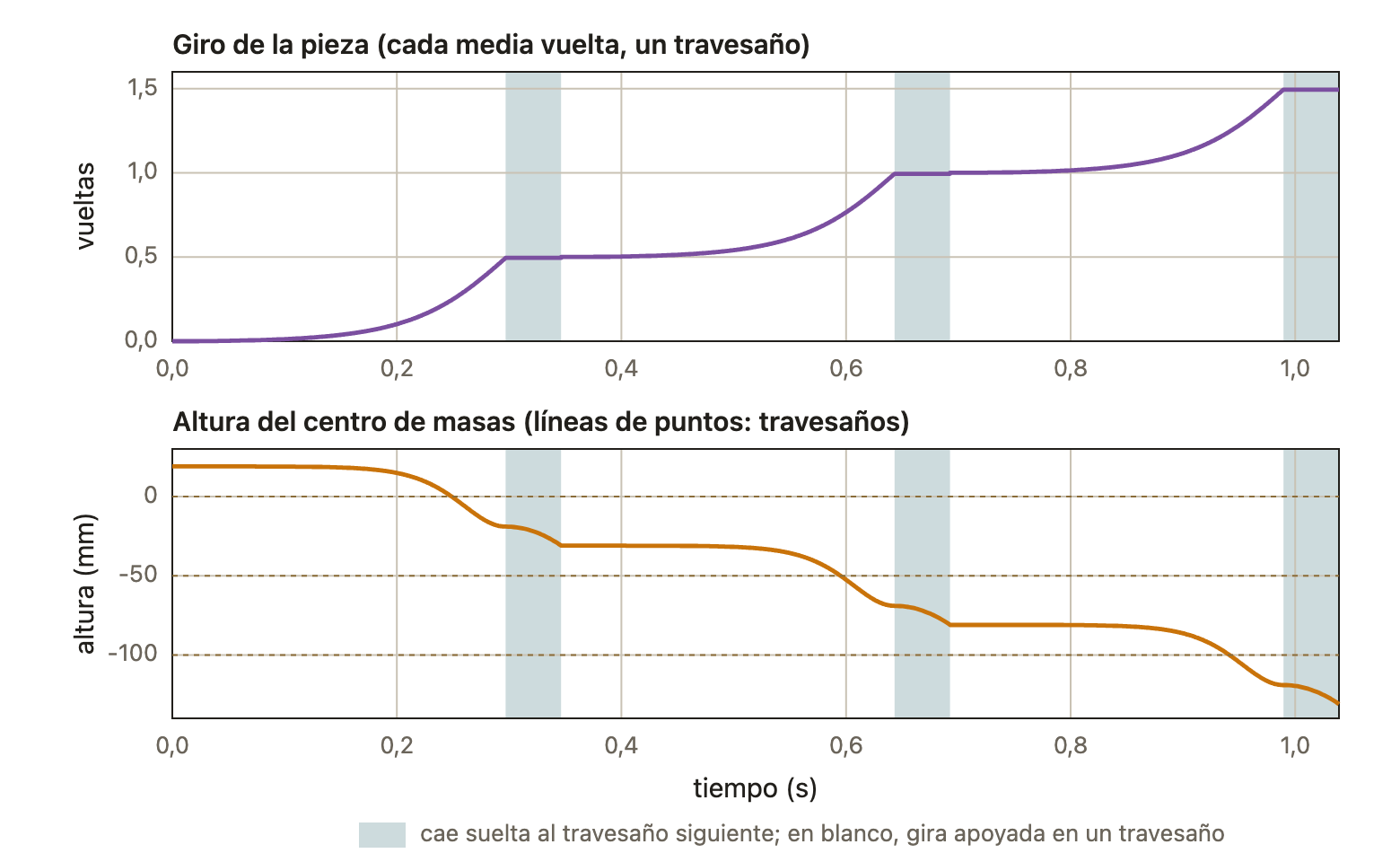 Tres travesaños calculados. Arriba, el giro de la pieza: media vuelta en cada travesaño. Abajo, la altura de su centro de masas, que baja en escalones. En azul, las caídas sueltas de un travesaño al siguiente.