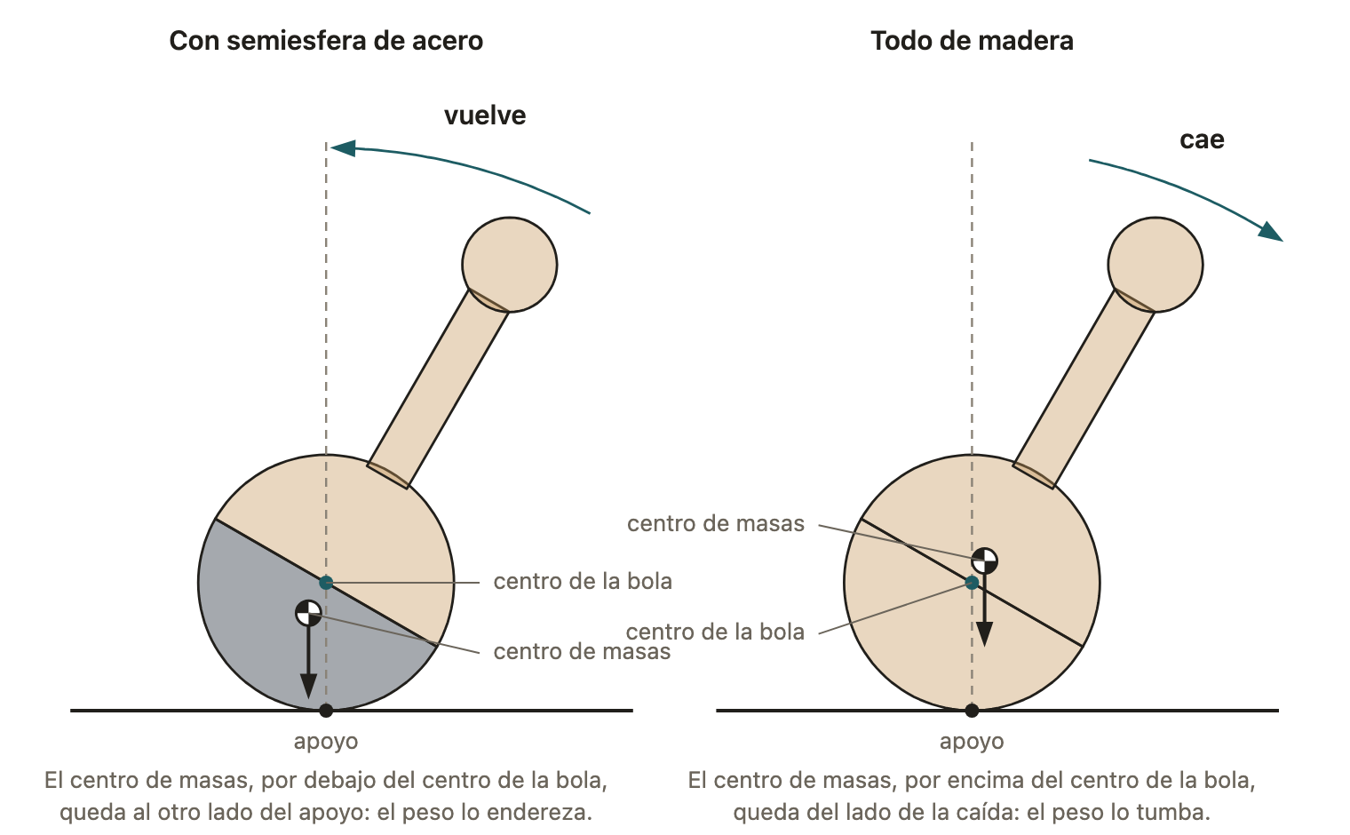 El mismo tentetieso inclinado 30°, con la mitad de abajo de acero (izquierda) y todo de madera (derecha). Con acero, el peso actúa al otro lado del apoyo y lo endereza; todo de madera, actúa del lado de la caída y lo tumba. Proporciones sacadas de la foto; posiciones del centro de masas calculadas.