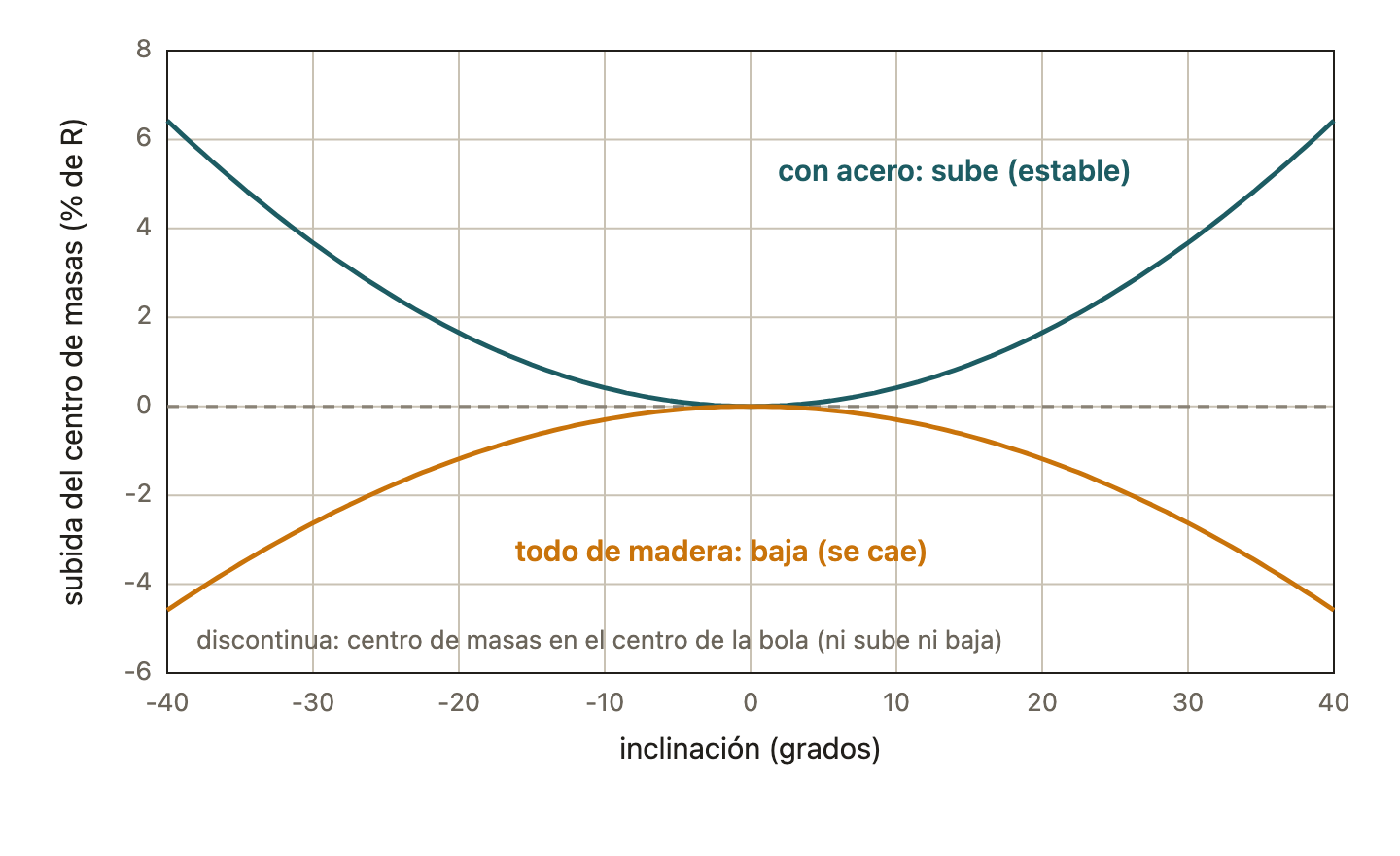 Cuánto sube o baja el centro de masas al inclinar el tentetieso, en porcentaje del radio R de la bola. Con acero sube; todo de madera, baja. Si el centro de masas estuviera justo en el centro de la bola, ni subiría ni bajaría.